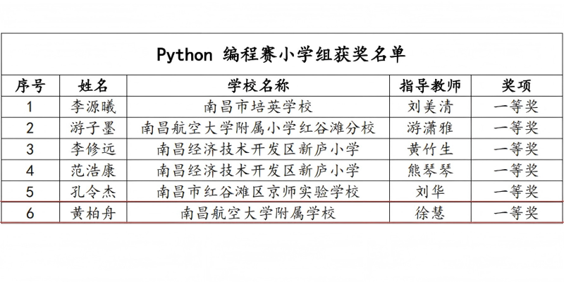 捷报频传！附属学校在市级赛事中连创佳绩